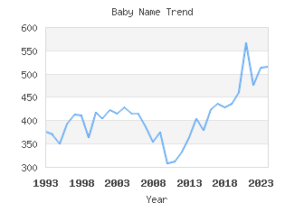 Baby Name Popularity