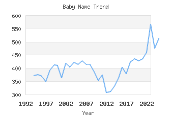 Baby Name Popularity