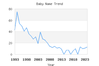 Baby Name Popularity