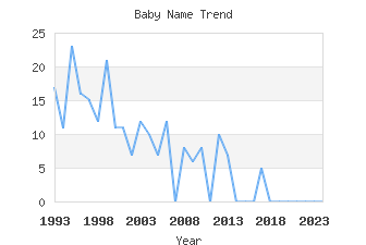 Baby Name Popularity