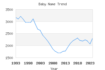 Baby Name Popularity