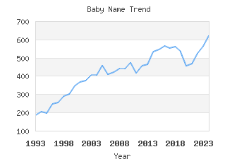 Baby Name Popularity