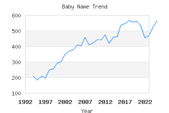 Baby Name Popularity