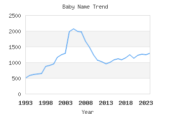 Baby Name Popularity