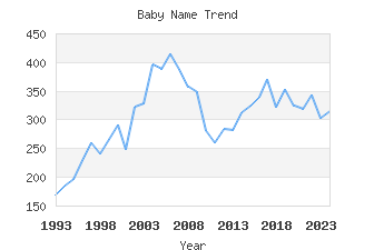 Baby Name Popularity