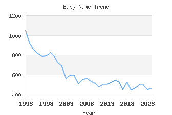 Baby Name Popularity