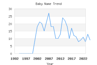 Baby Name Popularity