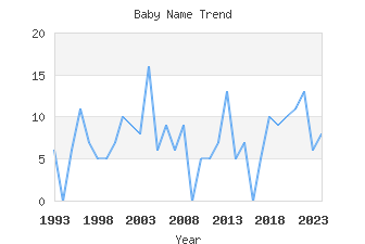 Baby Name Popularity