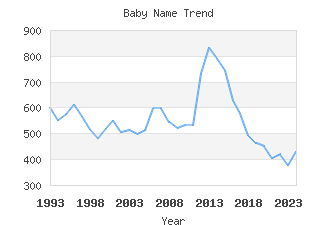 Baby Name Popularity