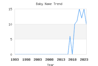 Baby Name Popularity