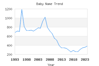 Baby Name Popularity