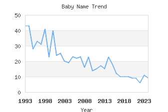 Baby Name Popularity