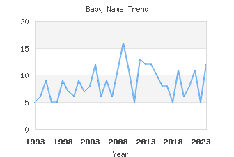 Baby Name Popularity