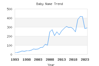 Baby Name Popularity