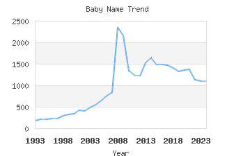 Baby Name Popularity