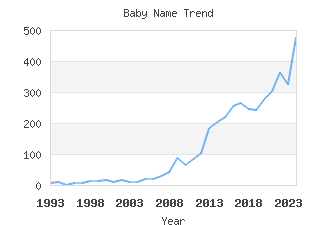 Baby Name Popularity