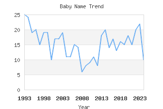 Baby Name Popularity