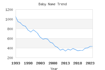 Baby Name Popularity