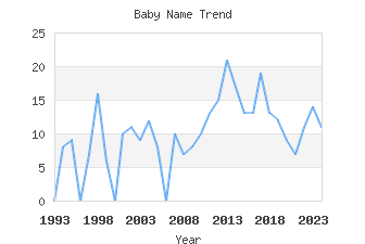 Baby Name Popularity