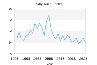 Baby Name Popularity