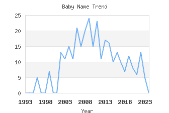 Baby Name Popularity