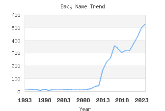 Baby Name Popularity