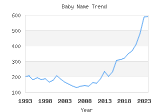 Baby Name Popularity