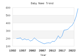 Baby Name Popularity