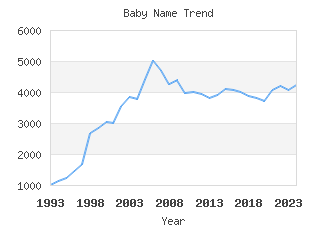 Baby Name Popularity