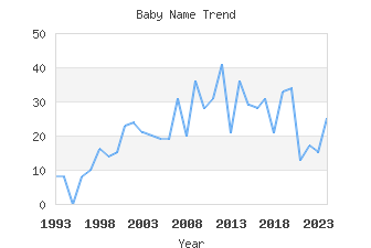 Baby Name Popularity