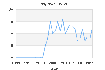 Baby Name Popularity