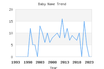 Baby Name Popularity