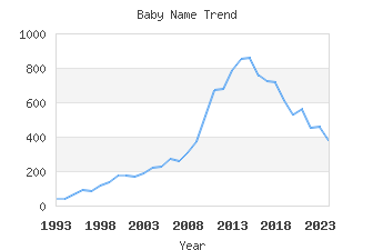 Baby Name Popularity