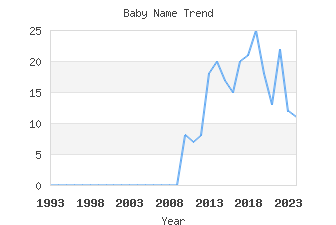 Baby Name Popularity