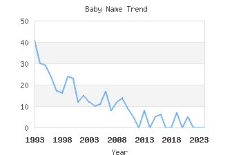 Baby Name Popularity