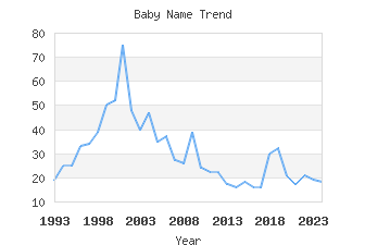 Baby Name Popularity