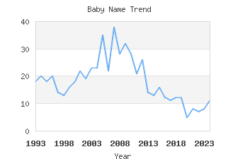 Baby Name Popularity