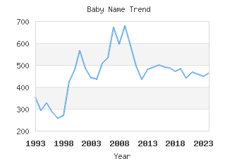 Baby Name Popularity