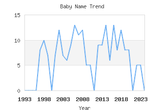 Baby Name Popularity