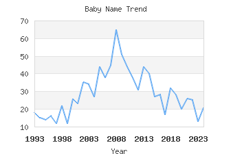 Baby Name Popularity