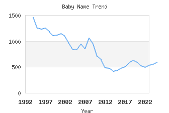 Baby Name Popularity