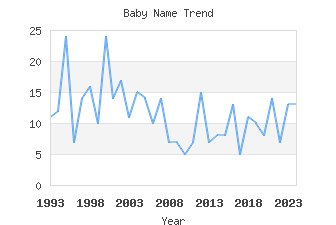 Baby Name Popularity