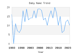 Baby Name Popularity