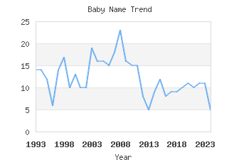 Baby Name Popularity