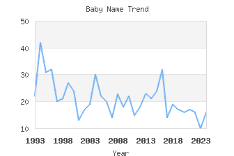 Baby Name Popularity