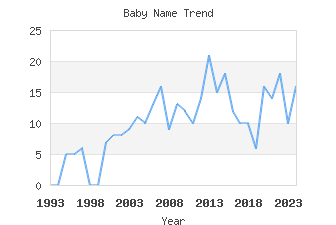 Baby Name Popularity