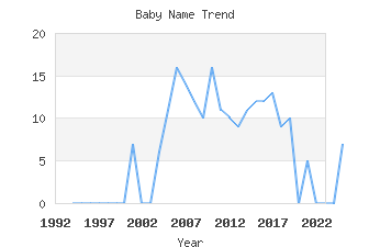 Baby Name Popularity