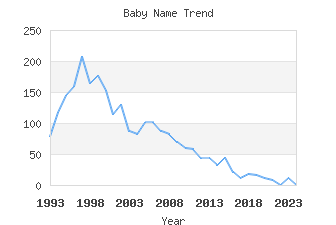 Baby Name Popularity