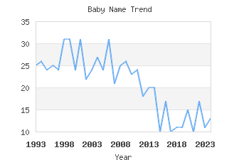 Baby Name Popularity