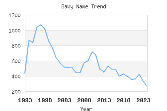 Baby Name Popularity